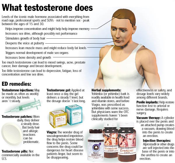 Testosterone and Impotency