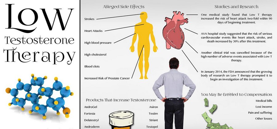 Treatment of Low Testosterone